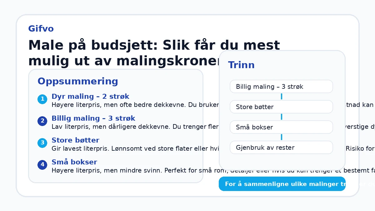 Male på budsjett: Slik får du mest mulig ut av malingskronene