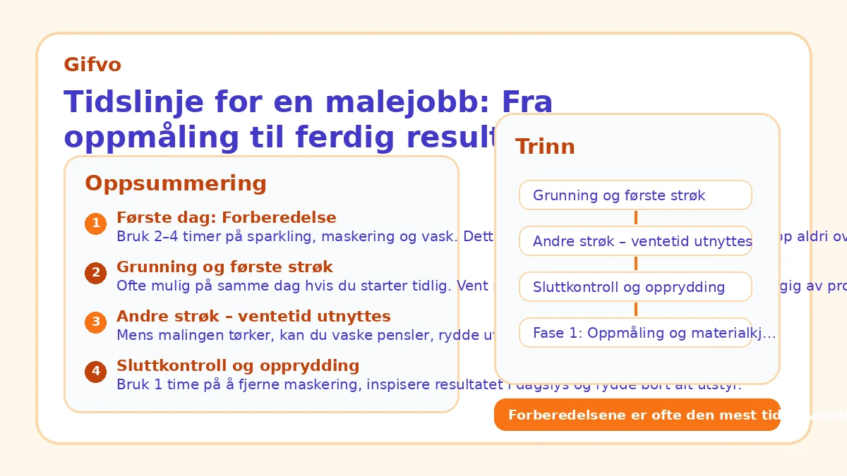 Tidslinje for en malejobb: Fra oppmåling til ferdig resultat